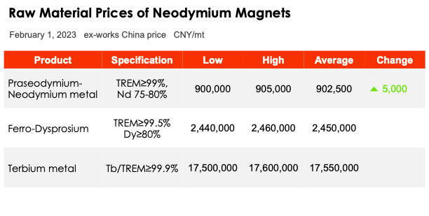 February 1, 2023 Raw material prices of Neodymium magnets