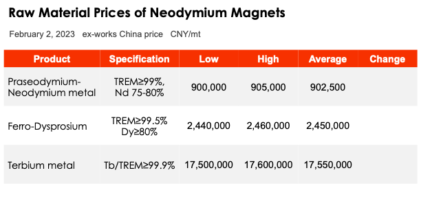 February 2, 2023 Raw material prices of Neodymium magnets-U-Polemag