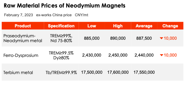 February 7, 2023 Raw material prices of Neodymium magnets-U-Polemag