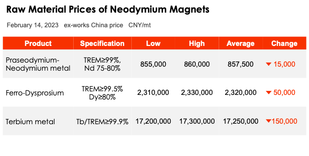 February 14, 2023 Raw material prices of Neodymium magnets-U-Polemag